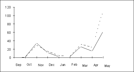 Graph of mortality rates